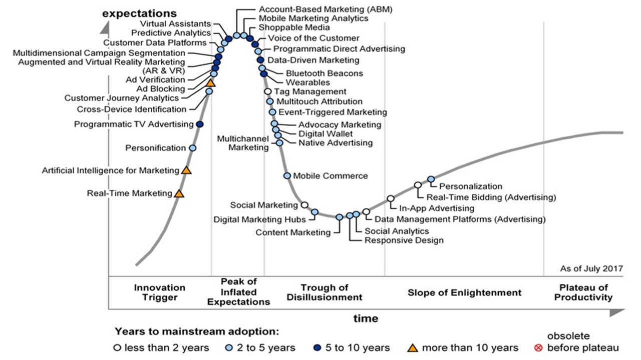 Gartner Hype Cycle Customer Service